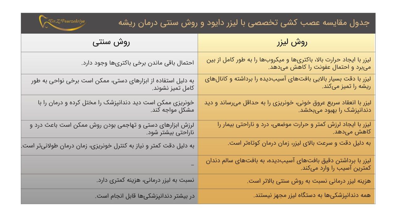 جدو مقایسه عصب کشی بالیزر و عصب کشی سنتی